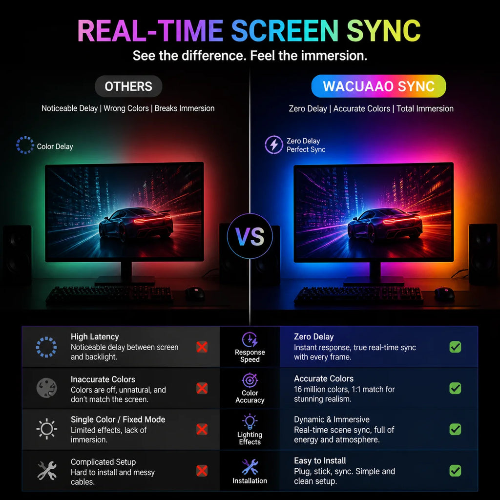 WACUAAO 360 4-Side PC Monitor Backlight - RGBIC Screen Mirro