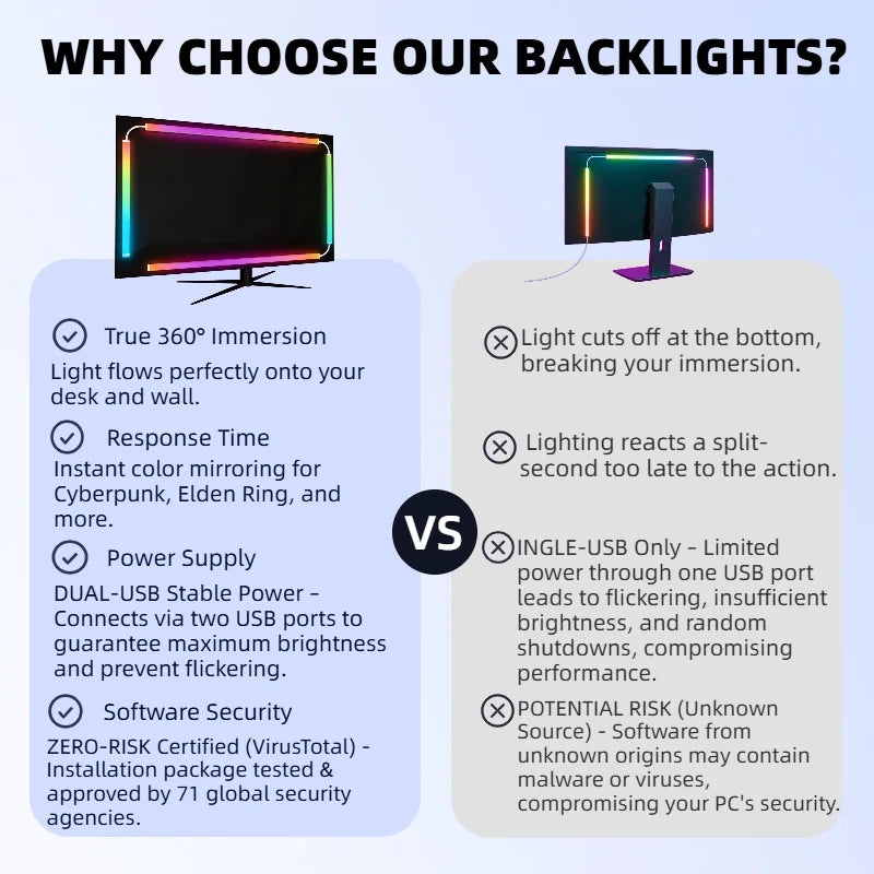 WACUAAO Next-Gen RGBIC PC Monitor Backlight - 360 4-Side Scr